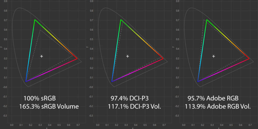 MSI MPG 341CQPX Color Gamut Coverage