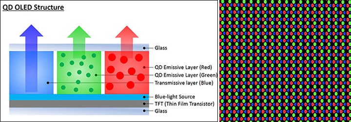 QD OLED Sub pixel Layout