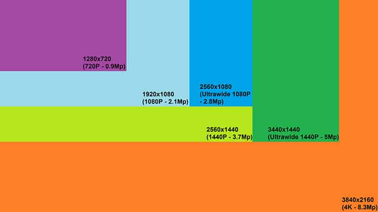 same resolution different screen size