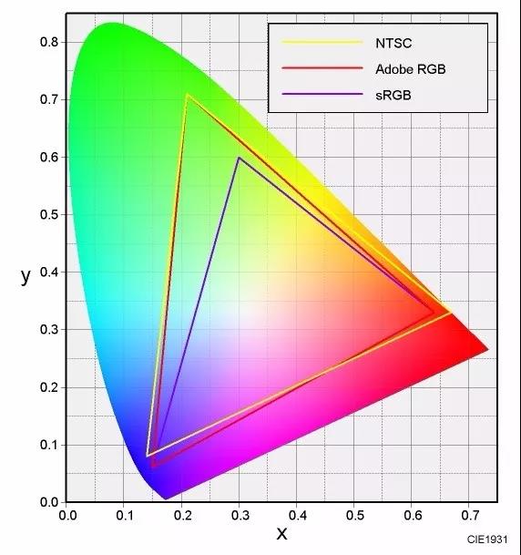 sRGB vs NTSC