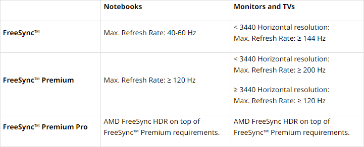AMD FreeSync New Tier Requirements