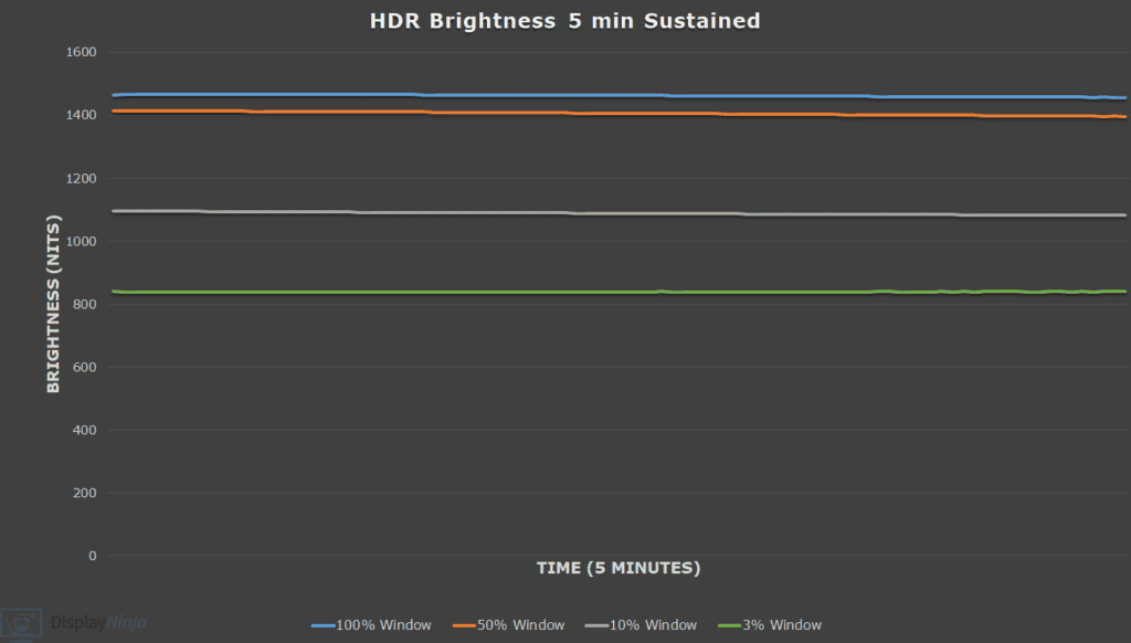 BenQ EX321UX 5 minutes sustained HDR brightness