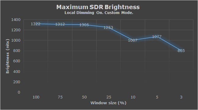 BenQ Mobiuz EX321UX Maximum SDR Brightness