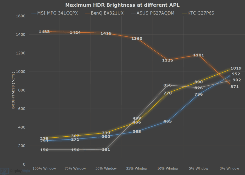 DisplayNinja HDR Monitor Reviews Brightness Comparison