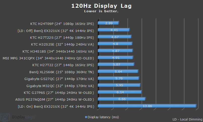DisplayNinja Monitor Reviews 120Hz Input Lag Chart December 2024