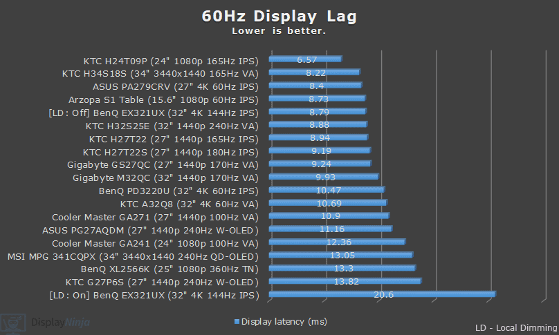 DisplayNinja Monitor Reviews 60Hz Input Lag Chart December 2024
