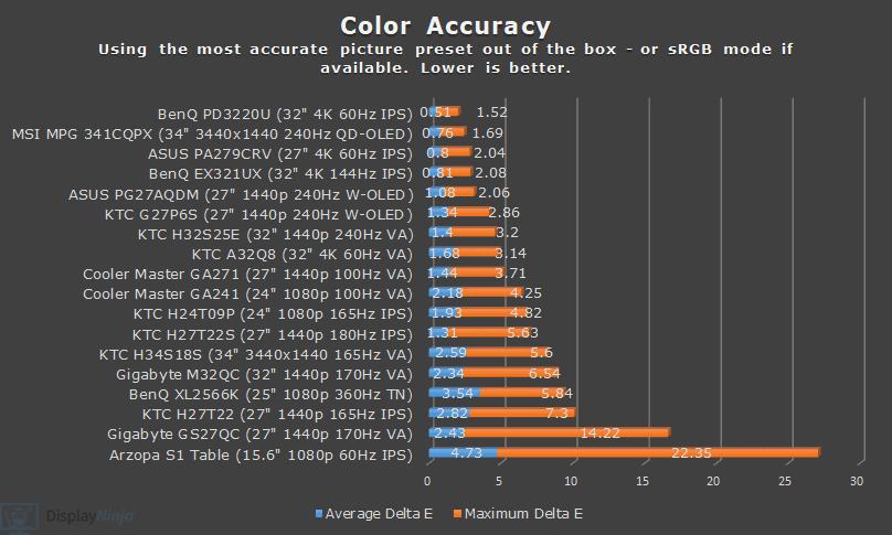 DisplayNinja Monitor Reviews Color Accuracy Chart December 2024