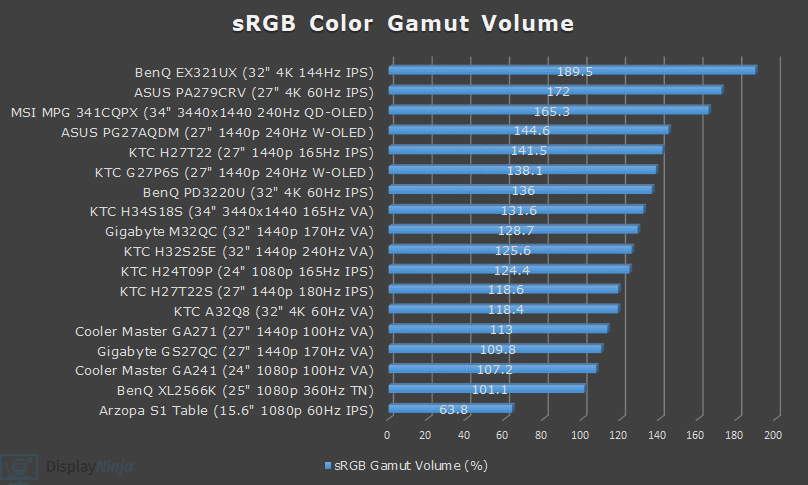 DisplayNinja Monitor Reviews Color Gamut Volume Chart December 2024