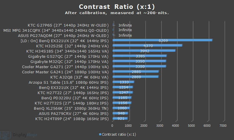 DisplayNinja Monitor Reviews Contrast Ratio Chart December 2024