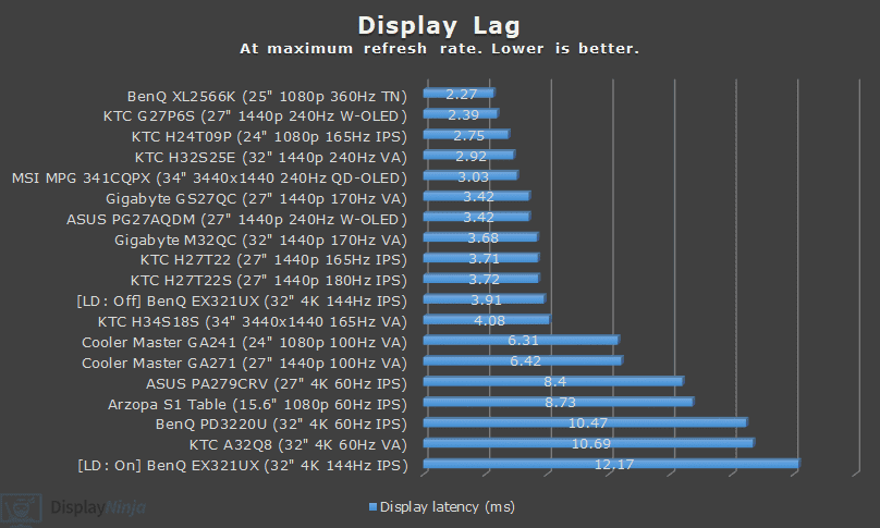 DisplayNinja Monitor Reviews Input Lag Chart December 2024