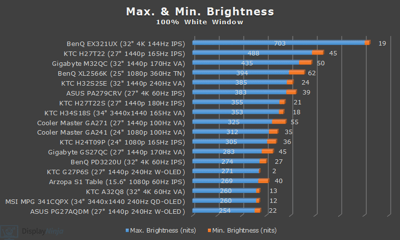 DisplayNinja Monitor Reviews Max And Min Brightness Chart December 2024