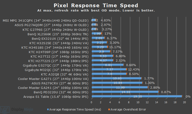 DisplayNinja Monitor Reviews Response Time Speed Chart December 2024