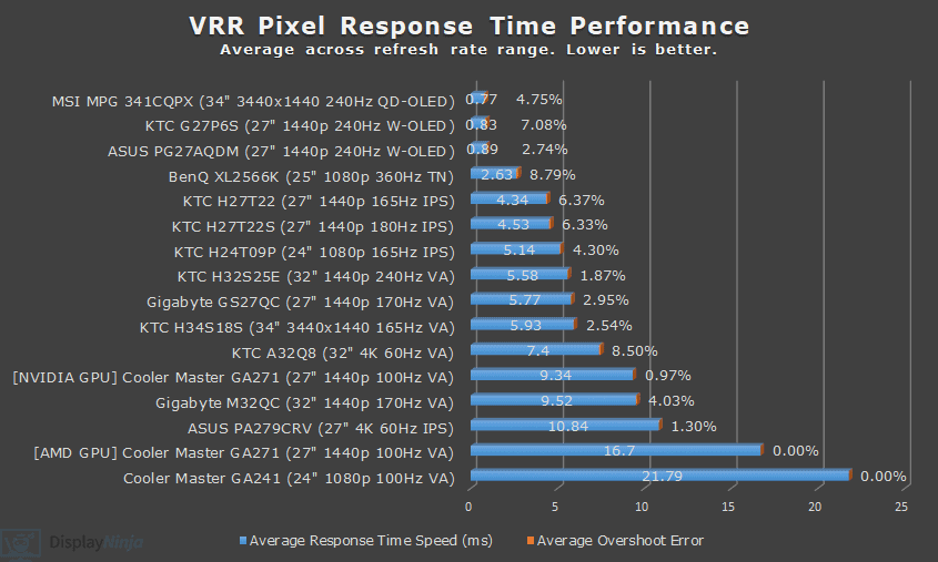 DisplayNinja Monitor Reviews VRR Response Time Speed Chart December 2024