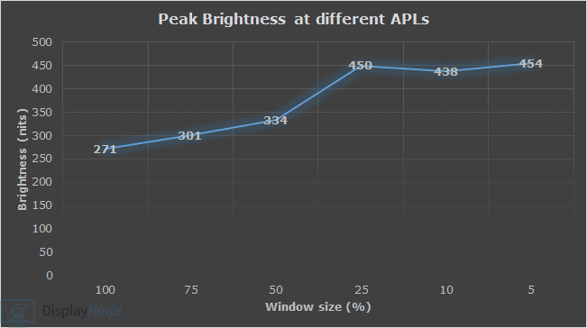 KTC G27P6S Max Brightness at different APLs