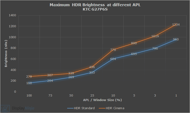 KTC G27P6S Maximum HDR Brightness