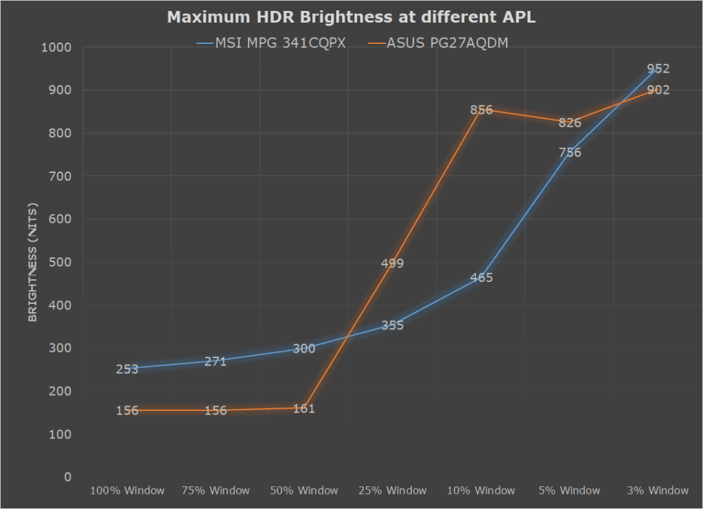 Max HDR OLED Brightness Comparison
