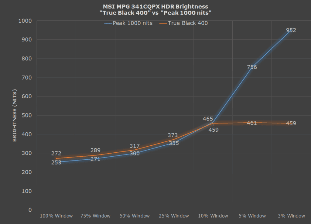 MSI MPG 341CQPX True Black 400 vs Peak 1000 nits