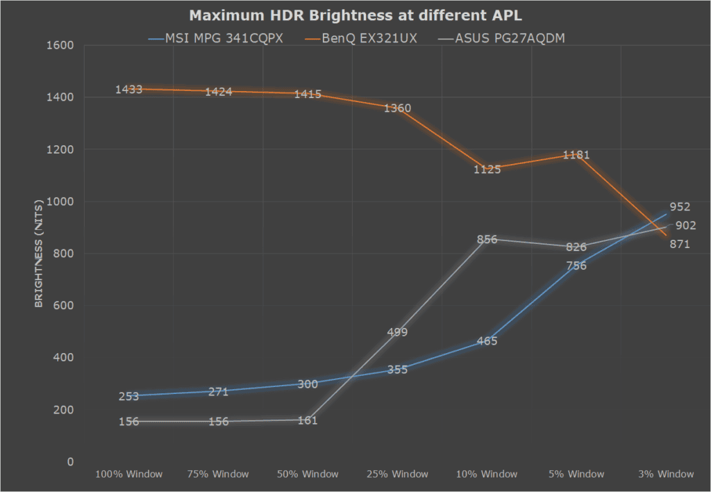 MSI MPG 341CQPX vs BenQ MOBIUZ EX321UX vs ASUS PG27AQDM HDR Brightness APL